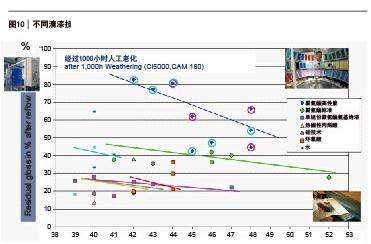 图10 不同清漆技