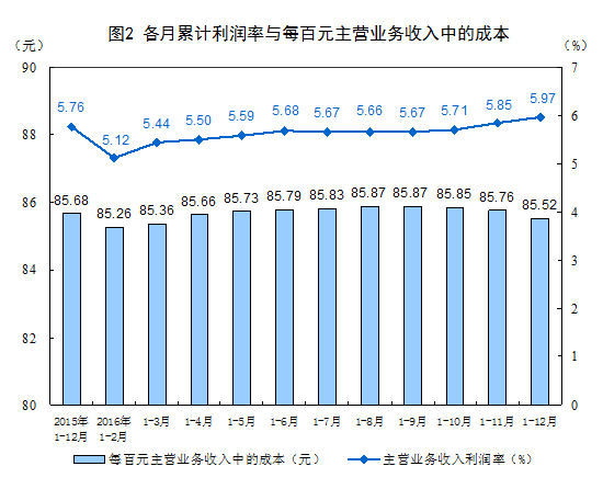 2016年全国规模以上工业企业利润总额同比增长8.5%