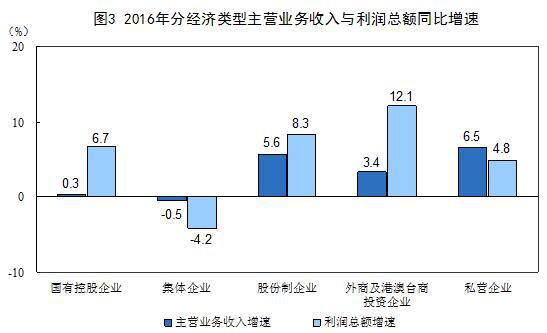2016年全国规模以上工业企业利润总额同比增长8.5%