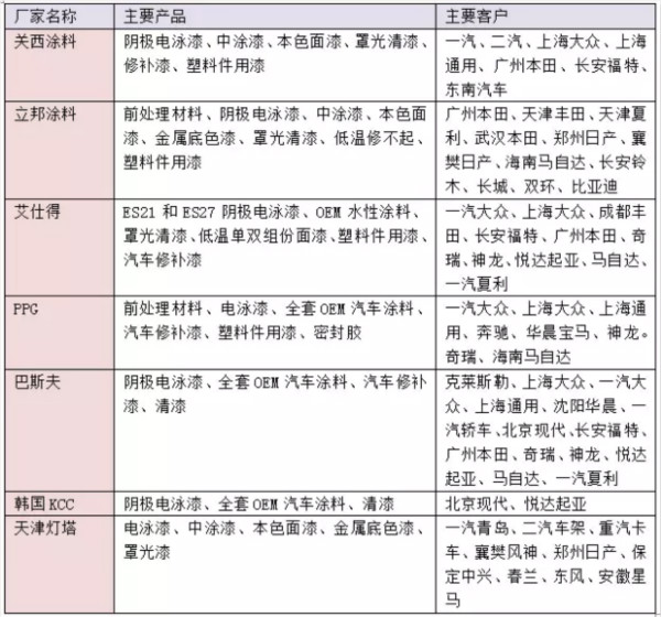 干货!汽车涂料行业的技术发展趋势报告