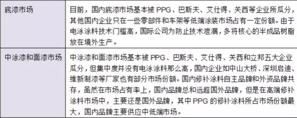 干货!汽车涂料行业的技术发展趋势报告
