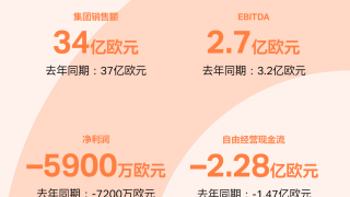 财报｜科思创二季度销量保持稳定，但动荡环境拖累业绩