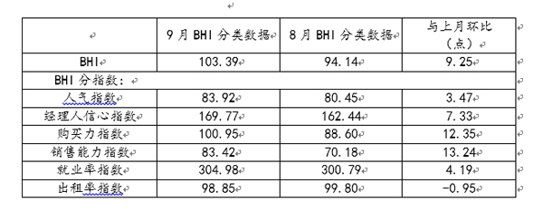 家居建材市场迎“金九” 9月BHI现高点